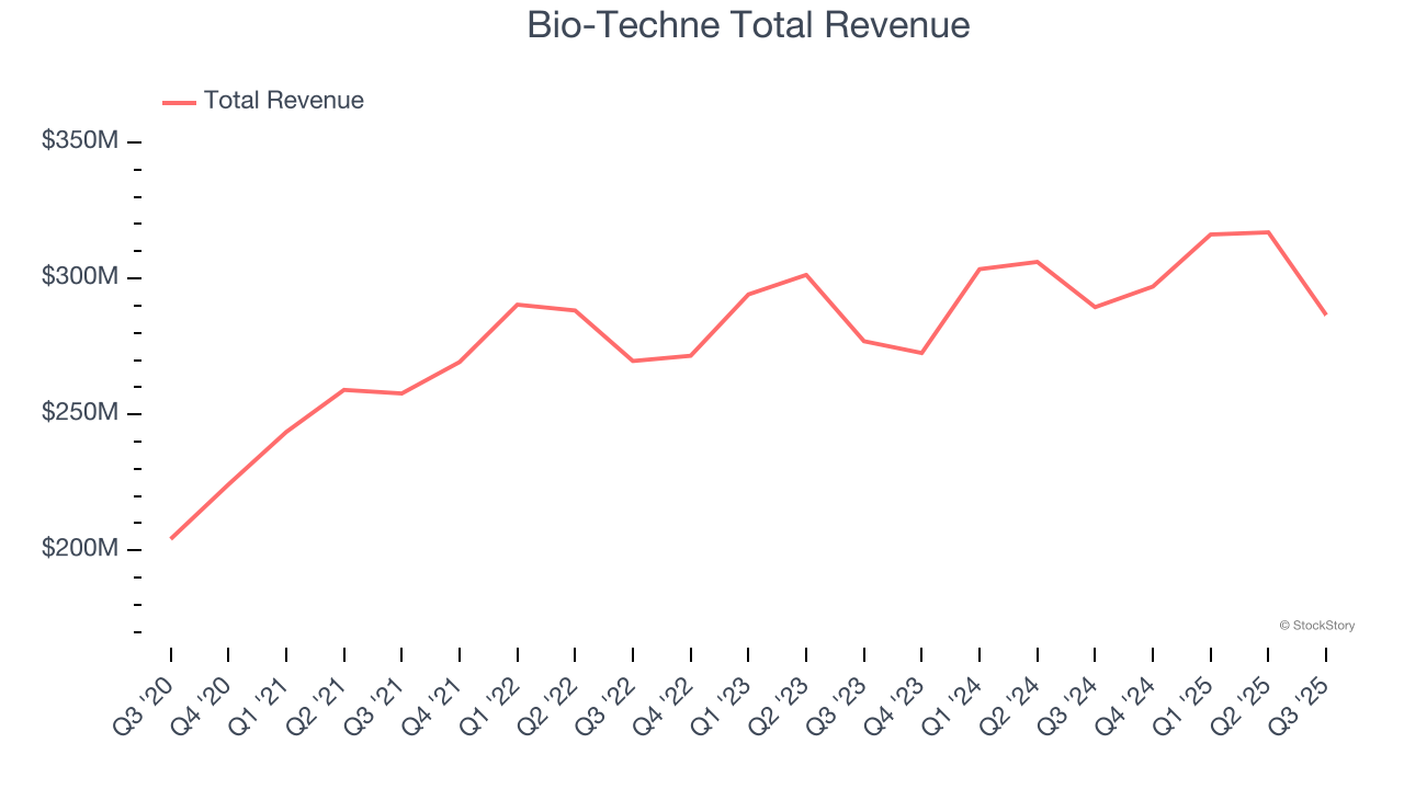 Bio-Techne Total Revenue