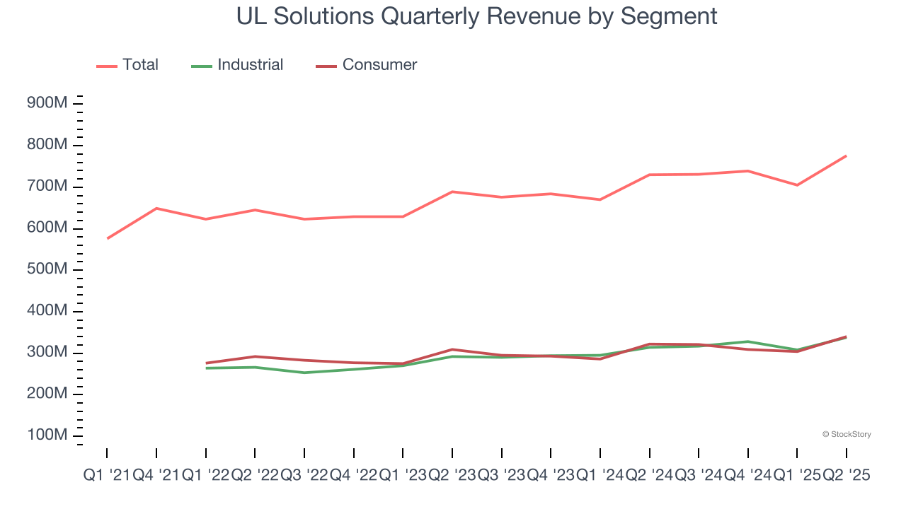 UL Solutions Quarterly Revenue by Segment