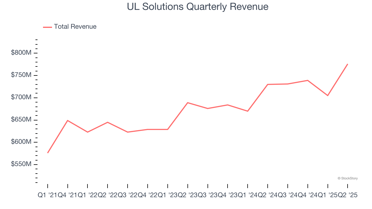 UL Solutions Quarterly Revenue