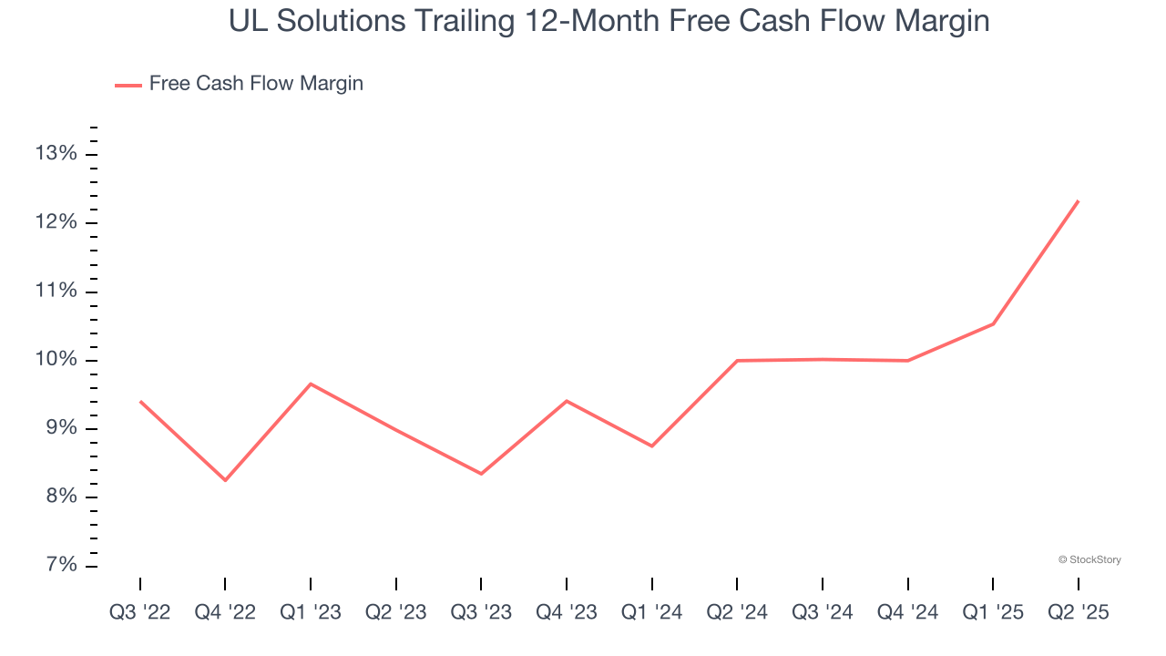 UL Solutions Trailing 12-Month Free Cash Flow Margin