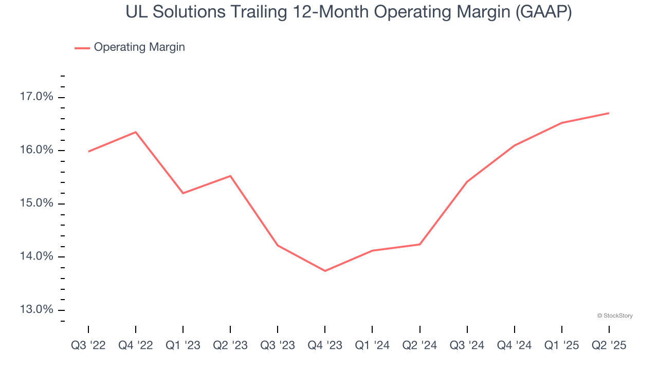 UL Solutions Trailing 12-Month Operating Margin (GAAP)