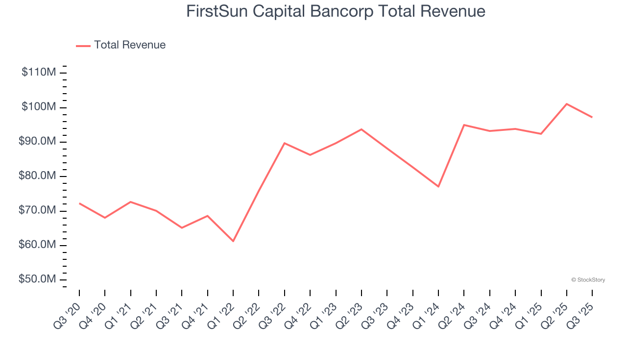 FirstSun Capital Bancorp Total Revenue