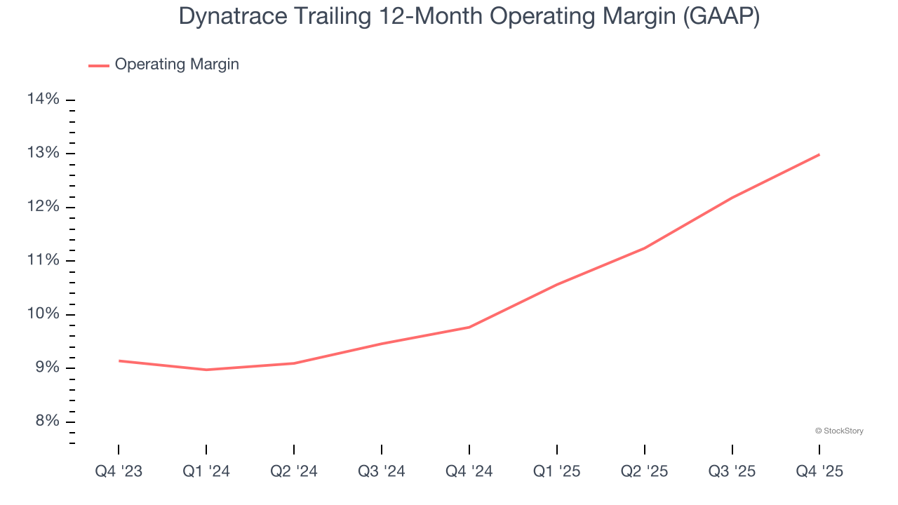 Dynatrace Trailing 12-Month Operating Margin (GAAP)