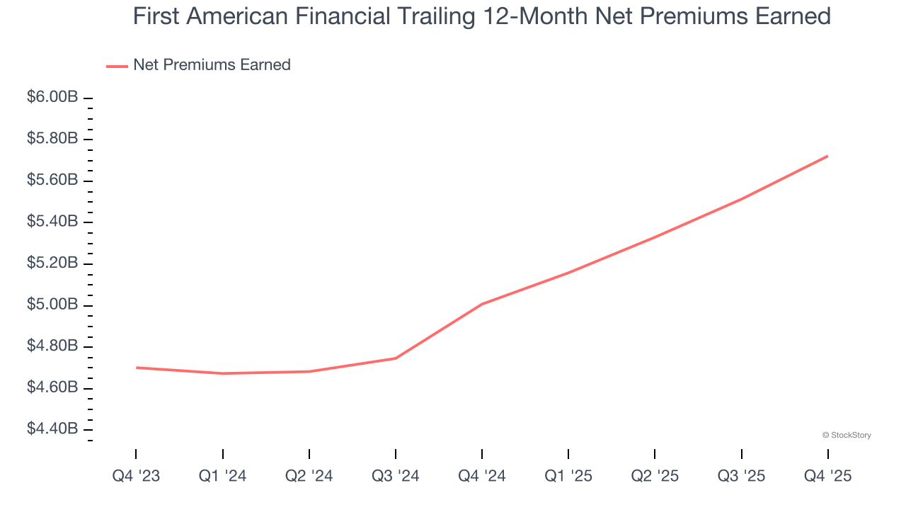 First American Financial Trailing 12-Month Net Premiums Earned