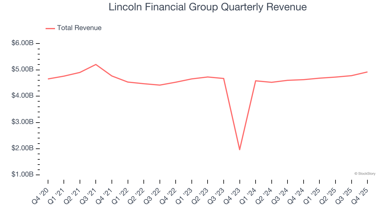 Lincoln Financial Group Quarterly Revenue