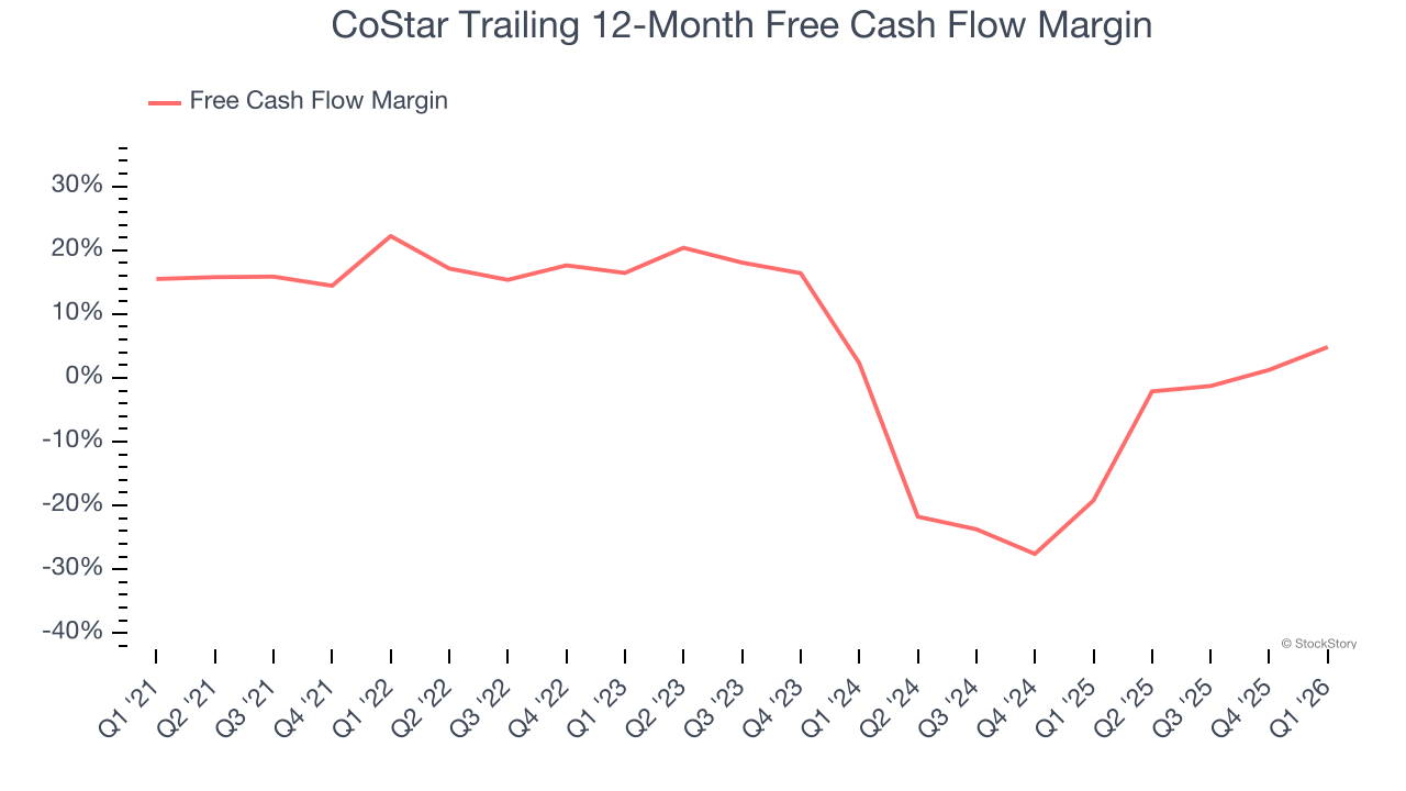 CoStar Trailing 12-Month Free Cash Flow Margin