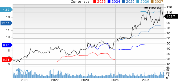 Enova International, Inc. Price and Consensus