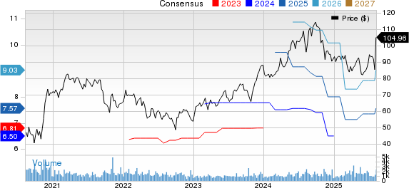 Brink's Company (The) Price and Consensus