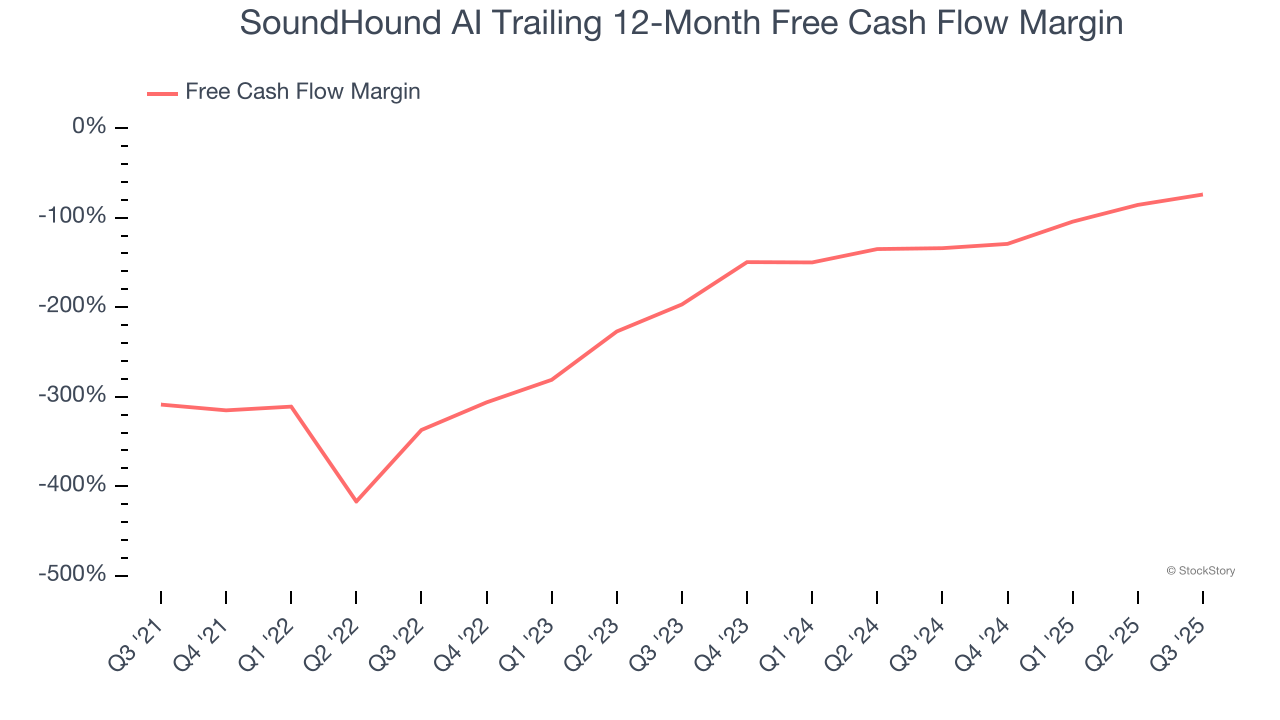 SoundHound AI Trailing 12-Month Free Cash Flow Margin