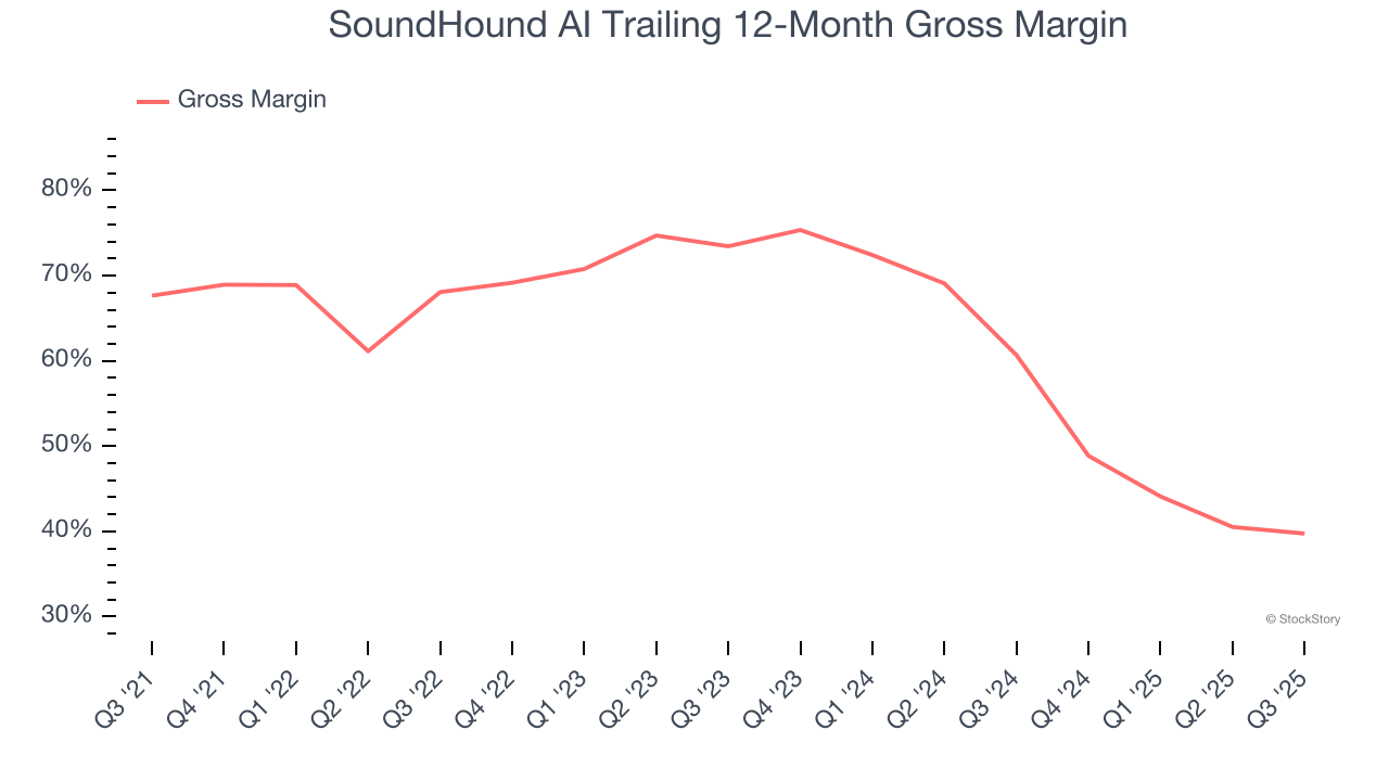 SoundHound AI Trailing 12-Month Gross Margin