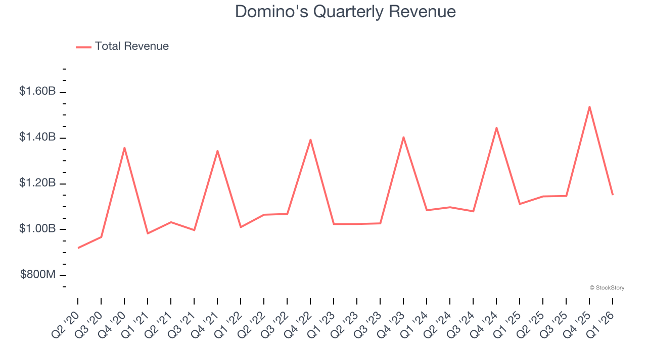 Domino's Quarterly Revenue