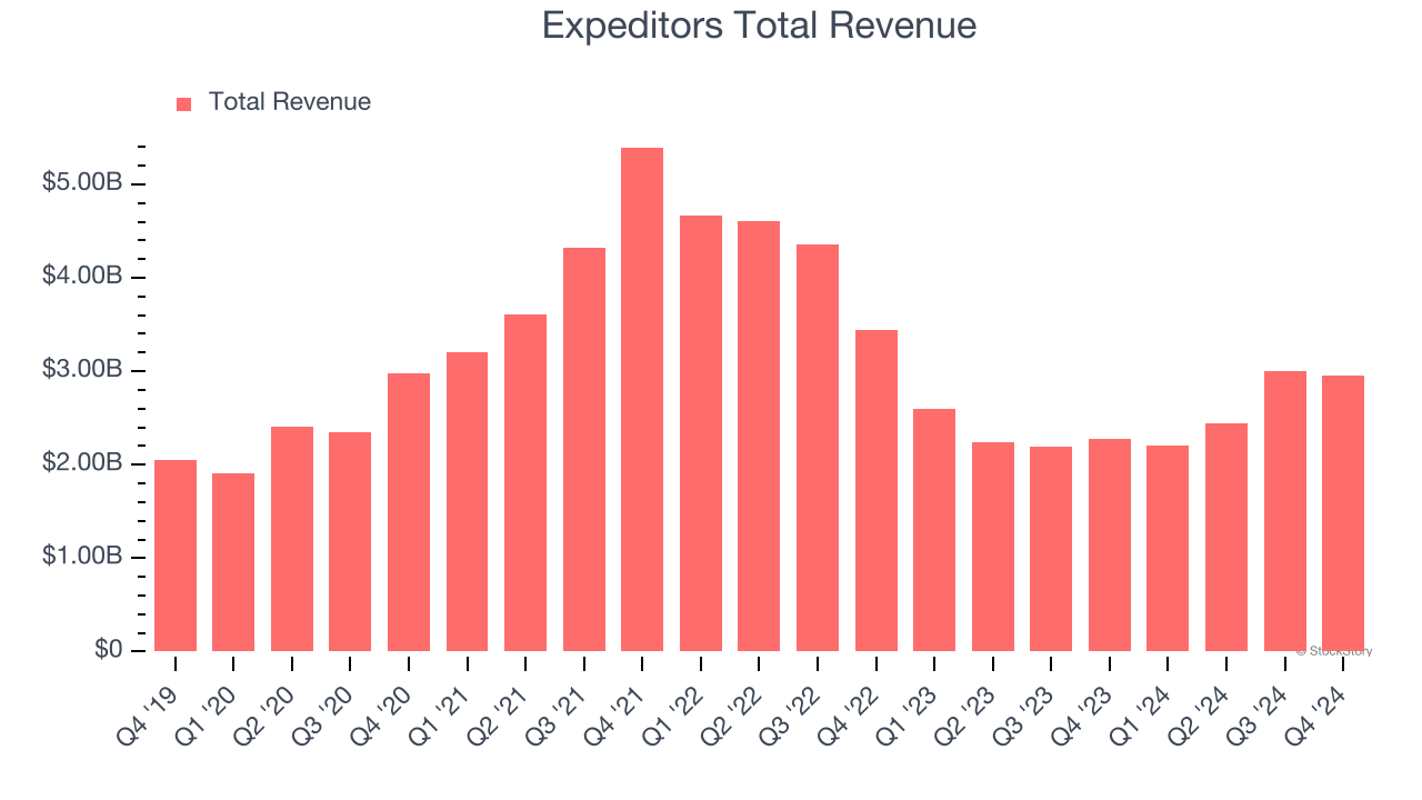 Expeditors Total Revenue
