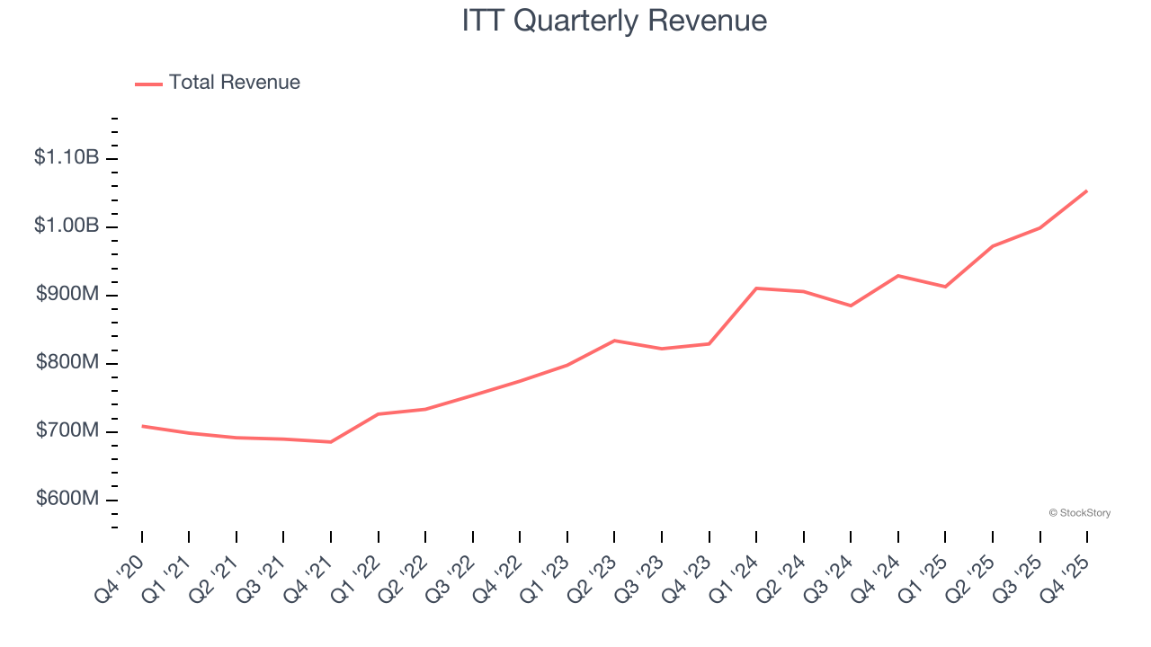 ITT Quarterly Revenue
