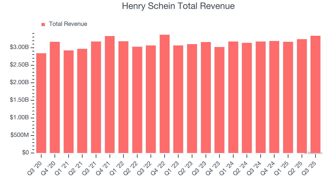 Henry Schein Total Revenue
