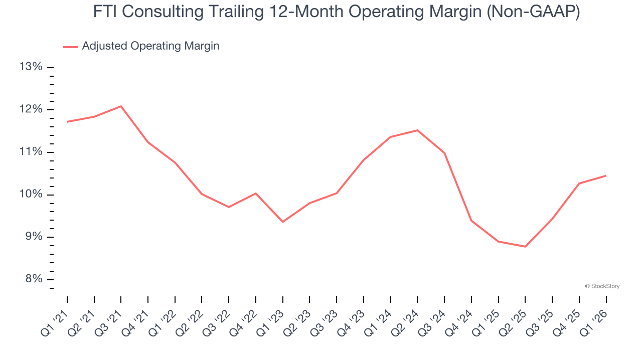 FTI Consulting Trailing 12-Month Operating Margin (Non-GAAP)