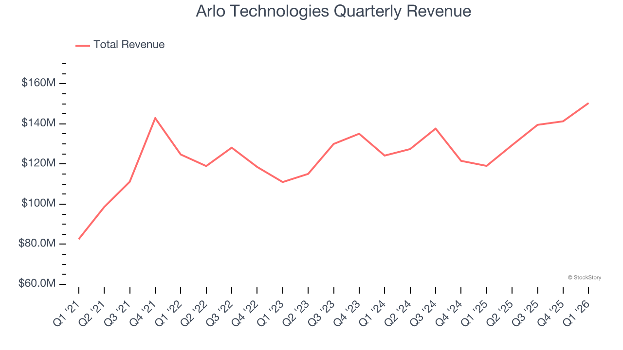 Arlo Technologies Quarterly Revenue