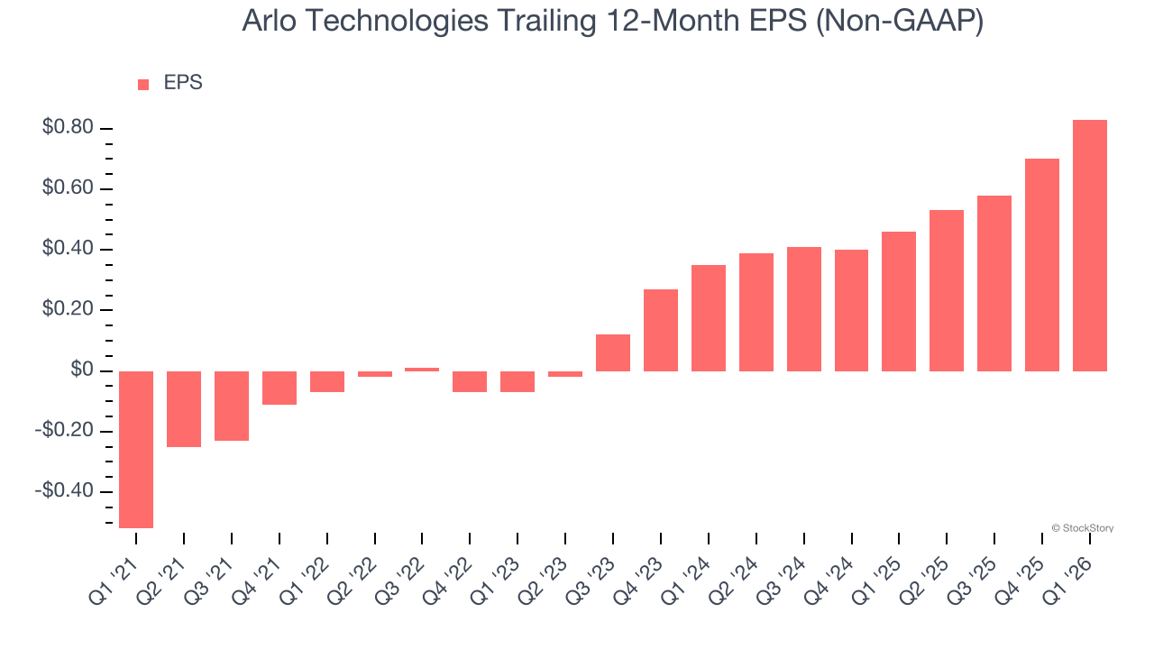 Arlo Technologies Trailing 12-Month EPS (Non-GAAP)