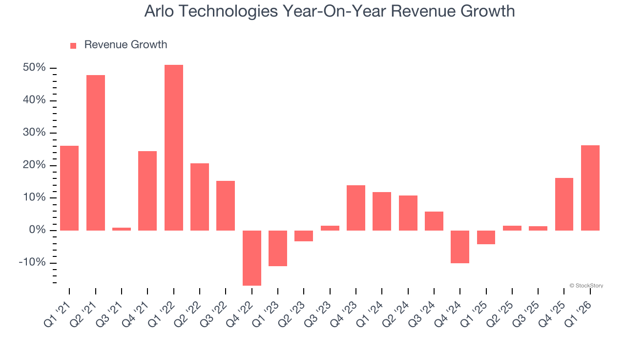 Arlo Technologies Year-On-Year Revenue Growth