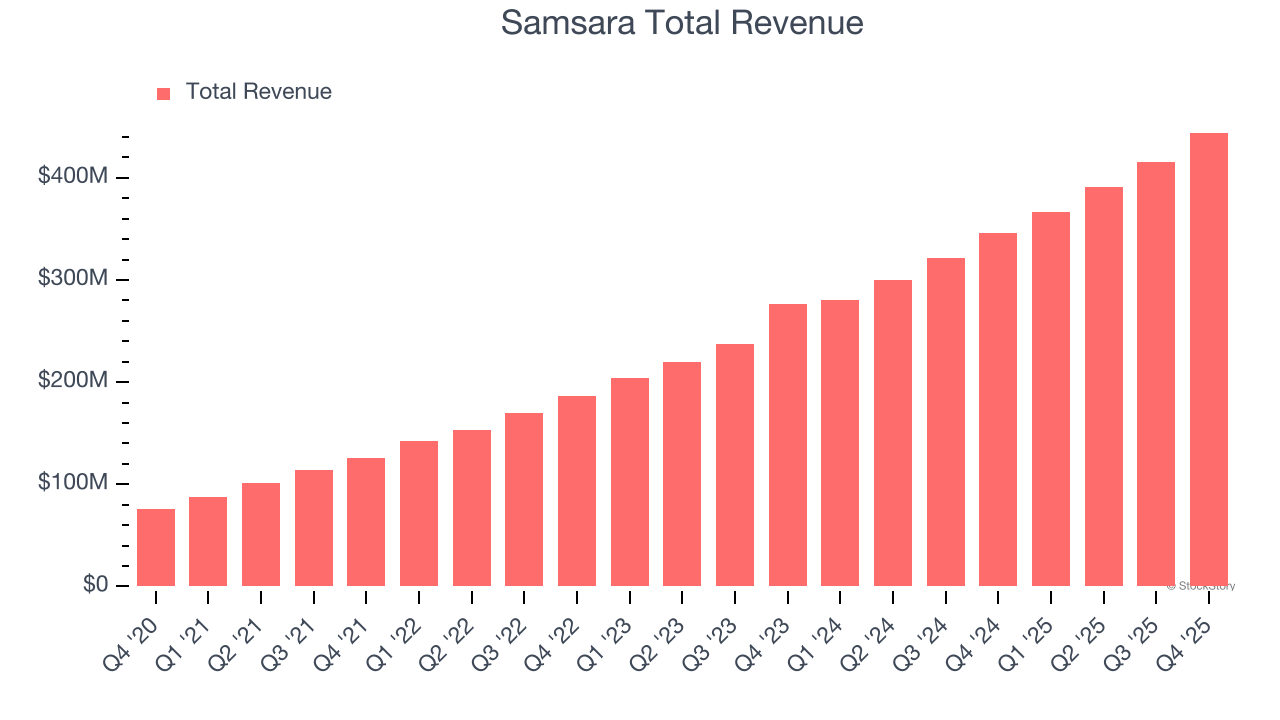 Samsara Total Revenue