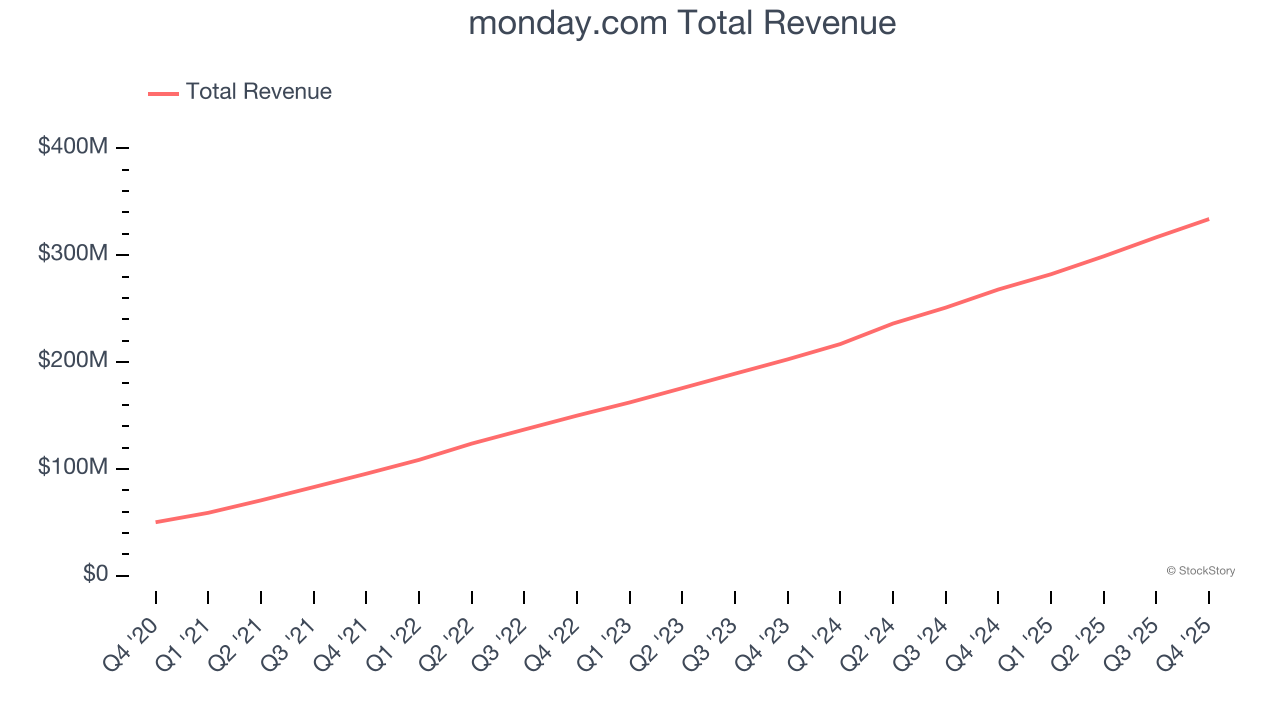 monday.com Total Revenue