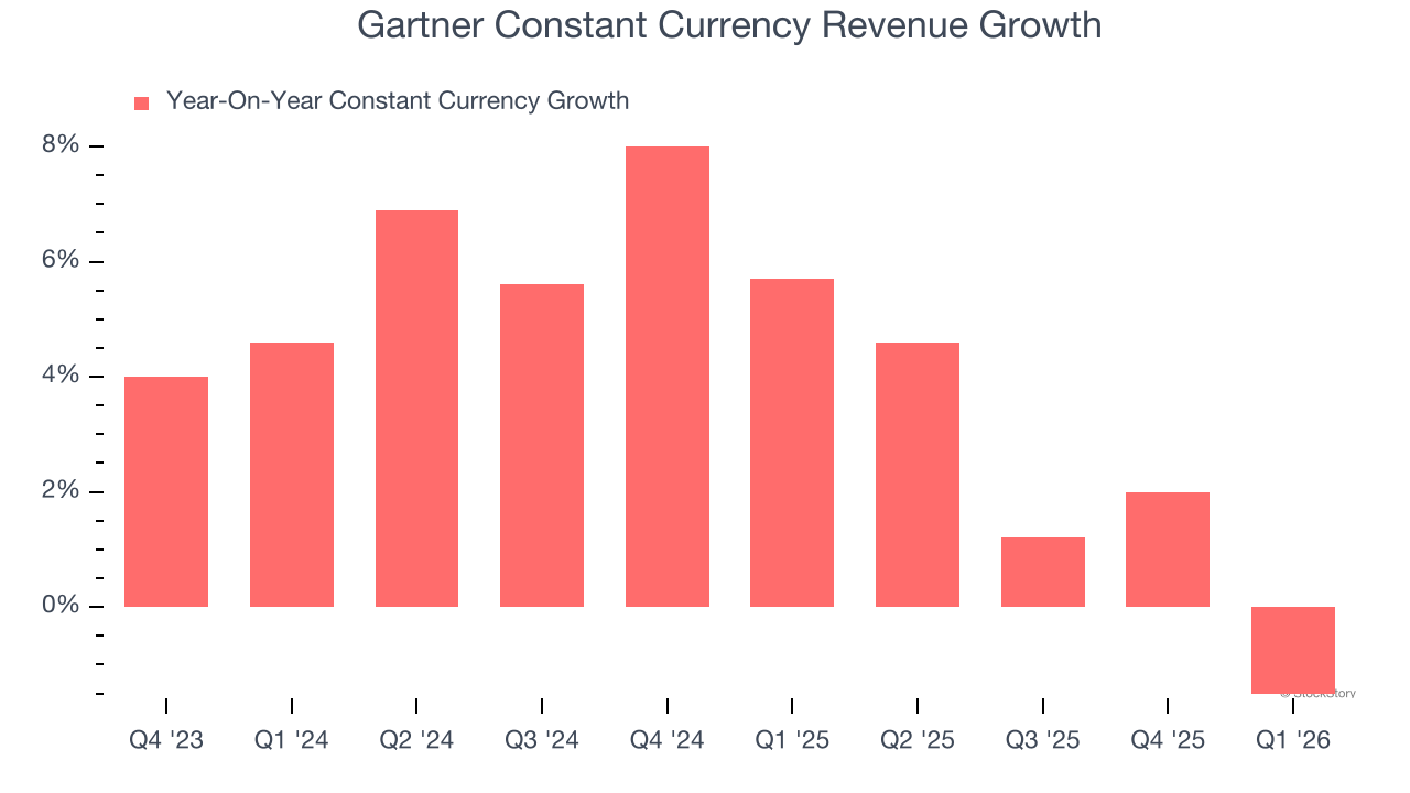 Gartner Constant Currency Revenue Growth