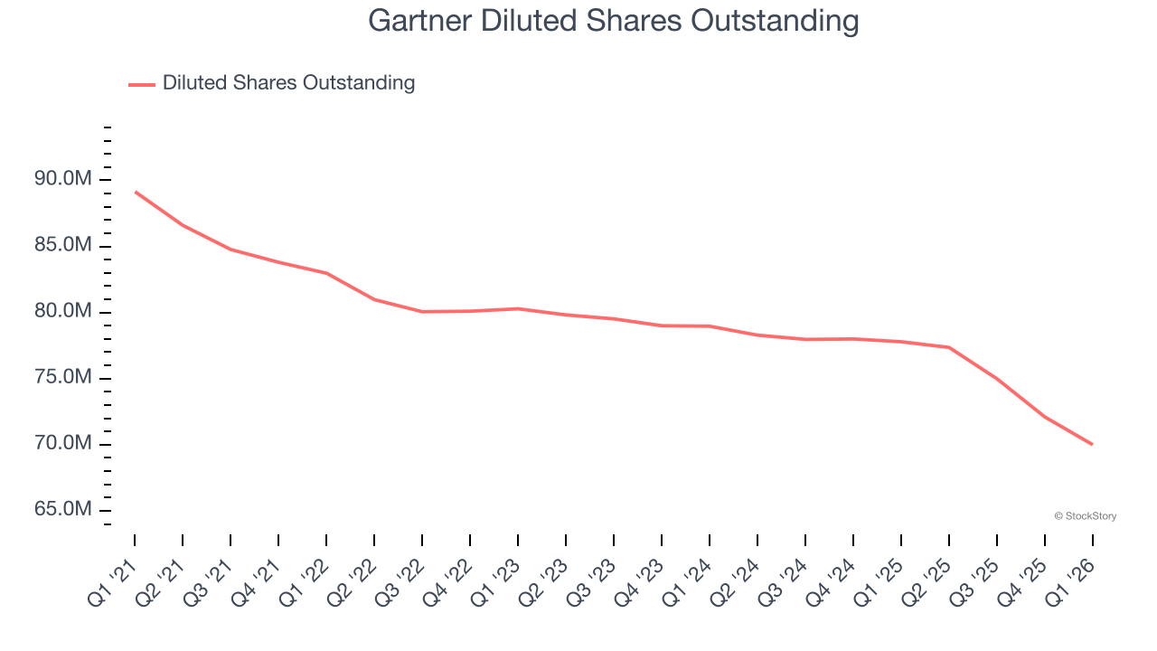 Gartner Diluted Shares Outstanding