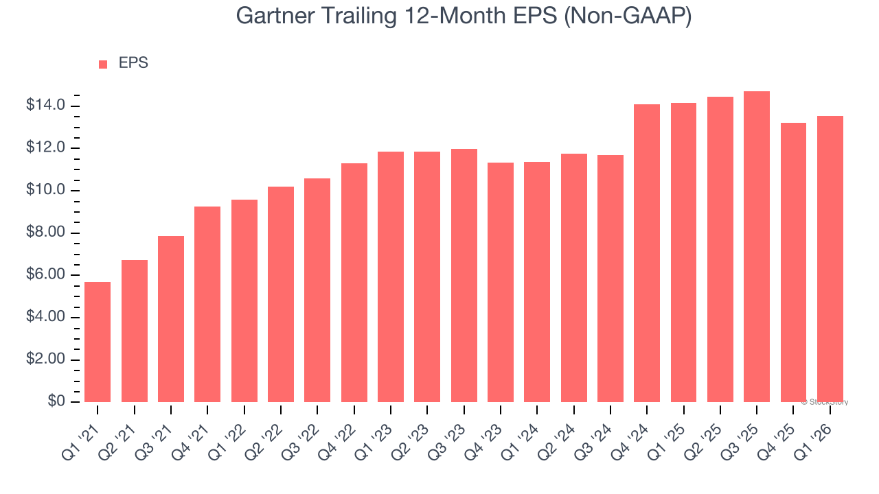 Gartner Trailing 12-Month EPS (Non-GAAP)