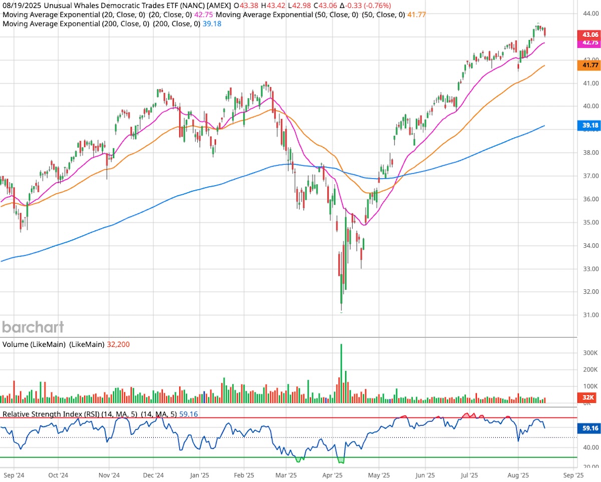 Unusual Whales Democratic Trades ETF candlestick chart.
