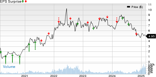 Veren Inc. Price and EPS Surprise