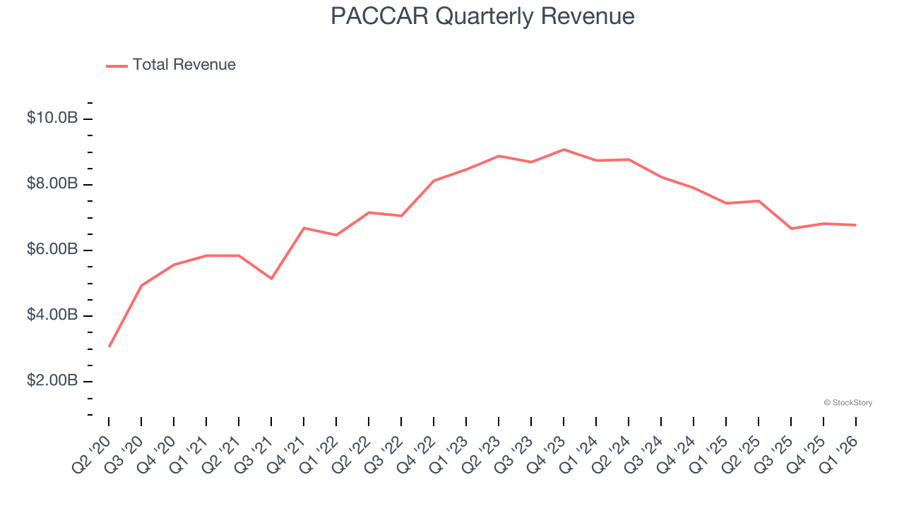 PACCAR Quarterly Revenue