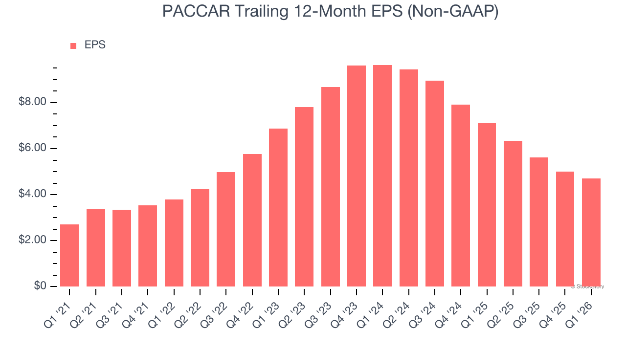 PACCAR Trailing 12-Month EPS (Non-GAAP)