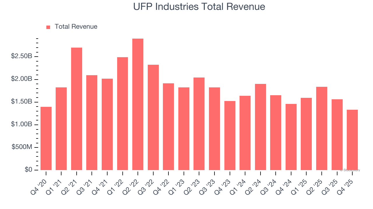 UFP Industries Total Revenue