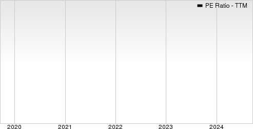J. Sainsbury PLC PE Ratio (TTM)