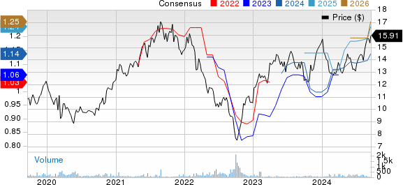 J. Sainsbury PLC Price and Consensus