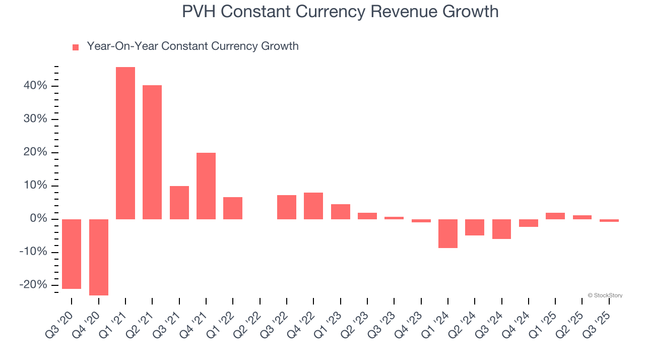 PVH Constant Currency Revenue Growth