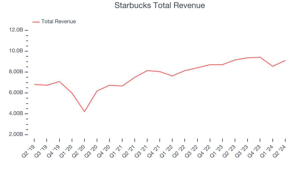 Starbucks Total Revenue