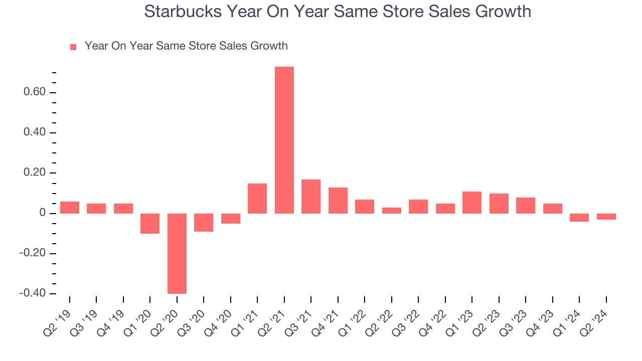 Starbucks Year On Year Same Store Sales Growth
