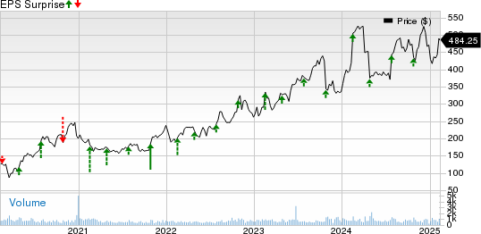 Kinsale Capital Group, Inc. Price and EPS Surprise