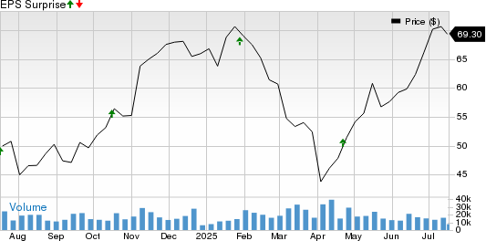 Synchrony Financial Price and EPS Surprise