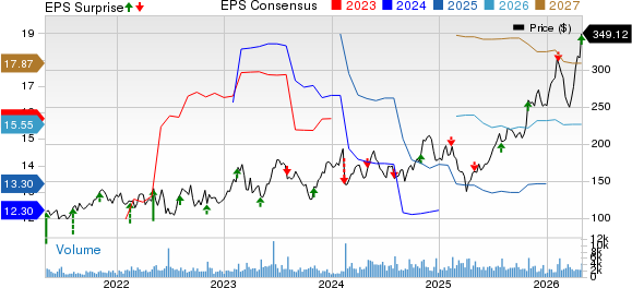 WESCO International, Inc. Price, Consensus and EPS Surprise