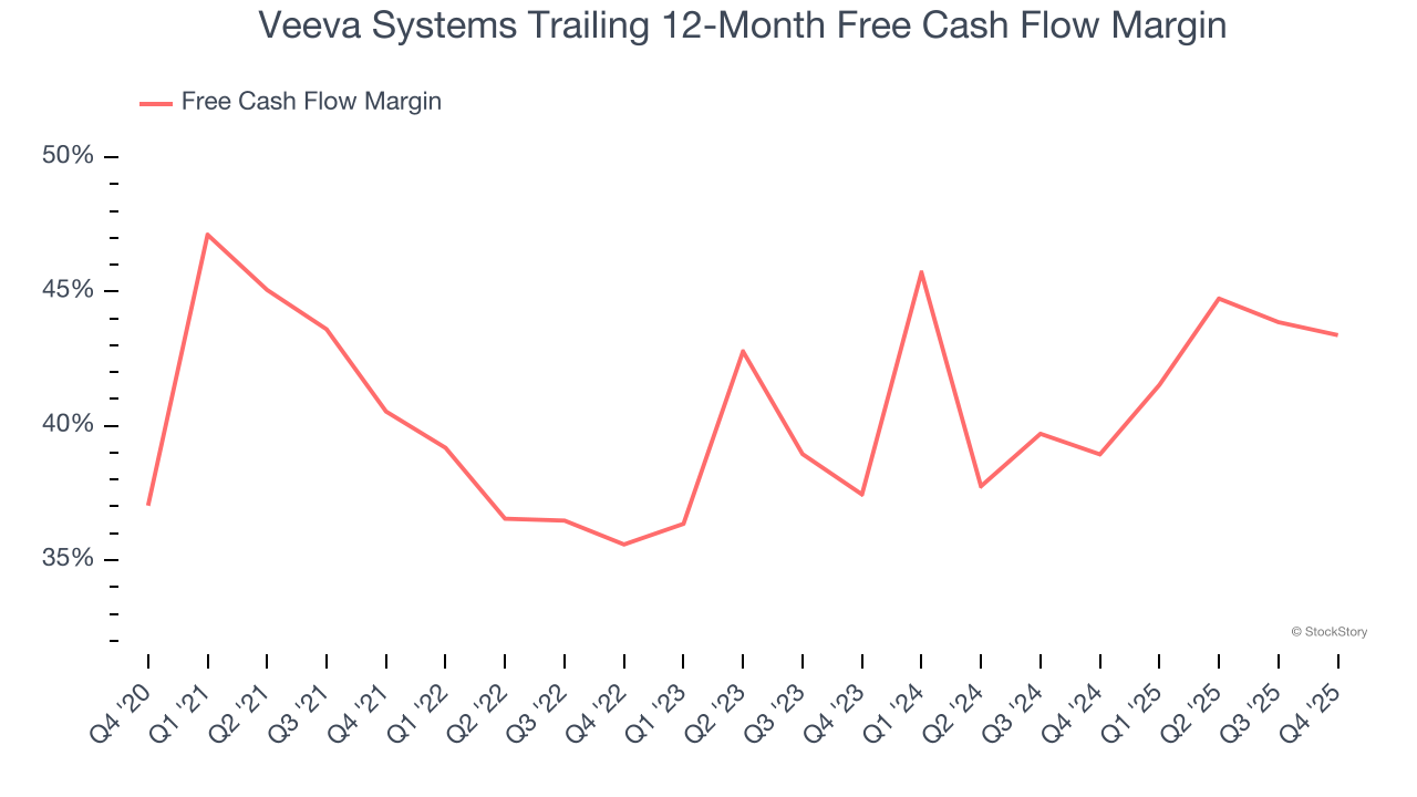 Veeva Systems Trailing 12-Month Free Cash Flow Margin