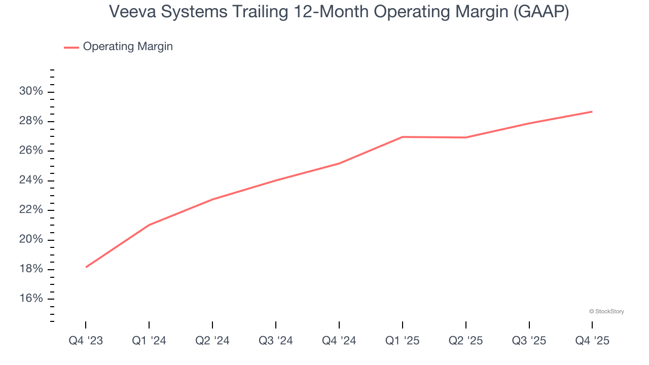 Veeva Systems Trailing 12-Month Operating Margin (GAAP)