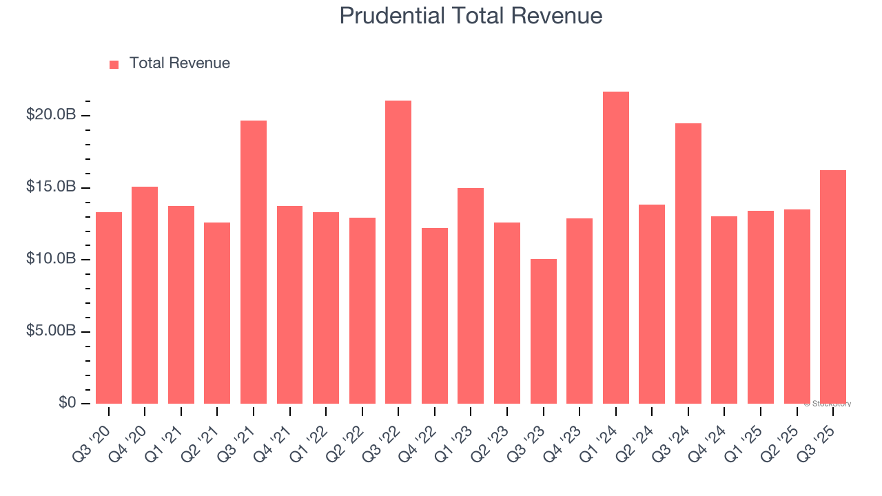 Prudential Total Revenue