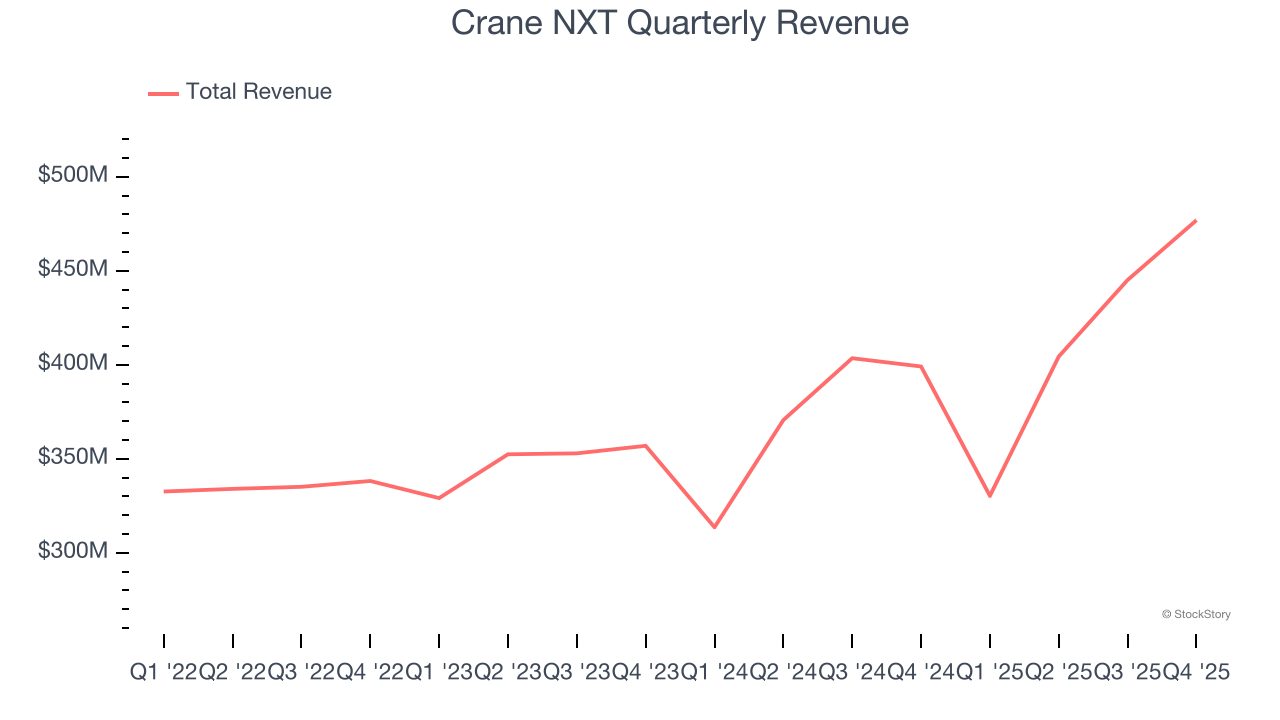 Crane NXT Quarterly Revenue