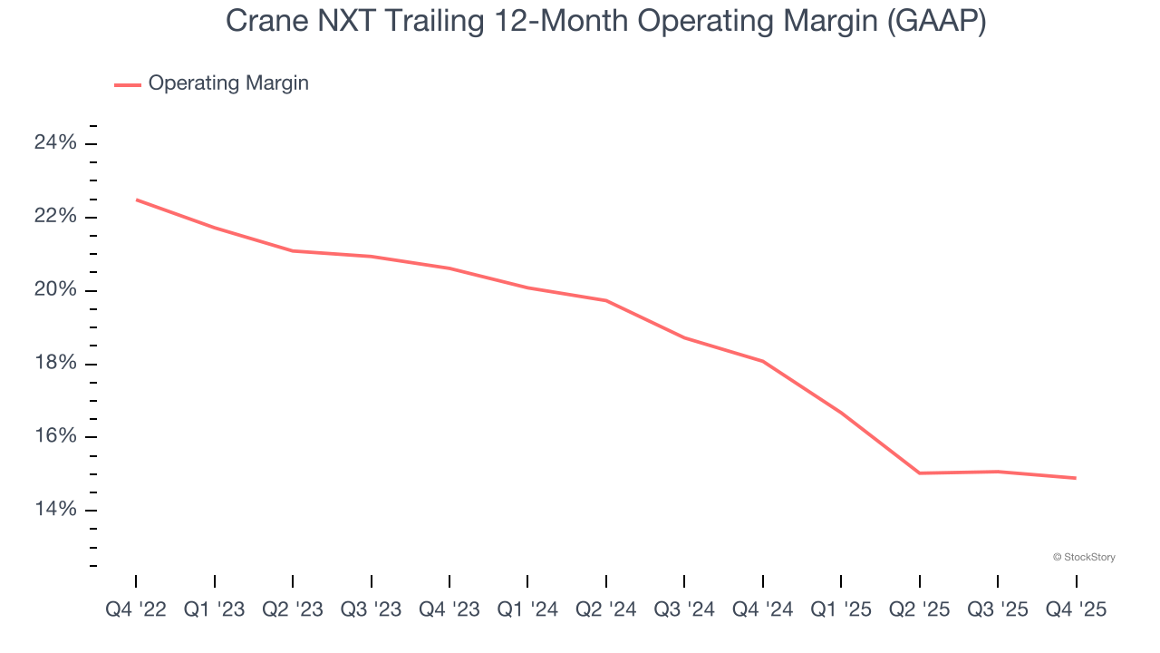 Crane NXT Trailing 12-Month Operating Margin (GAAP)