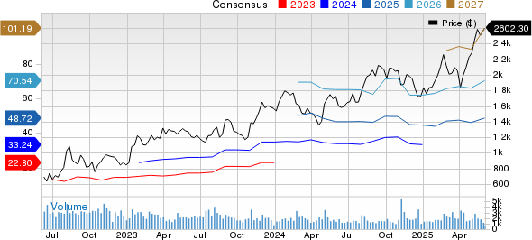 MercadoLibre, Inc. Price and Consensus