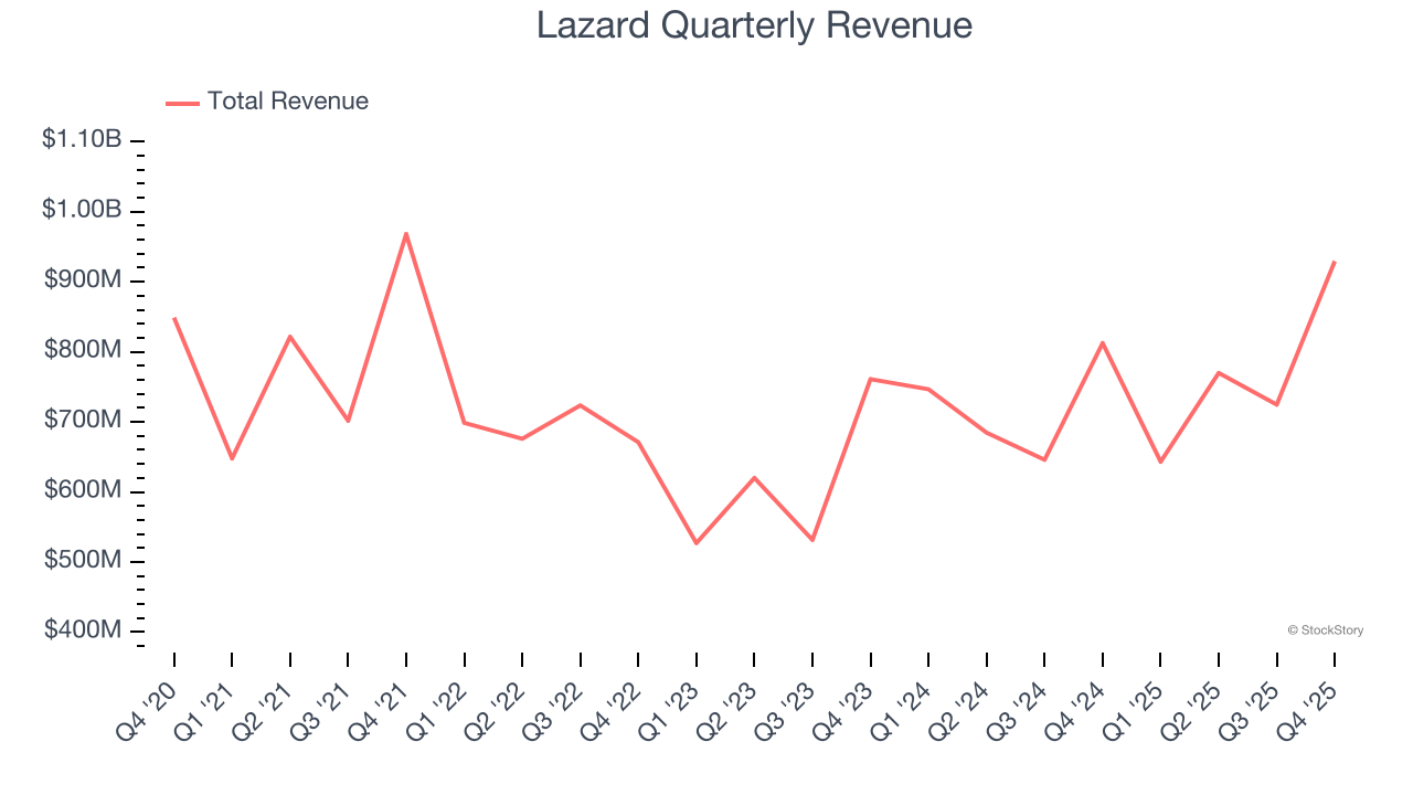 Lazard Quarterly Revenue