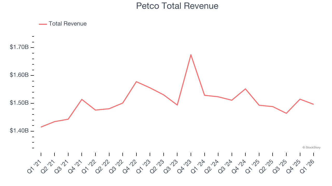 Petco Total Revenue