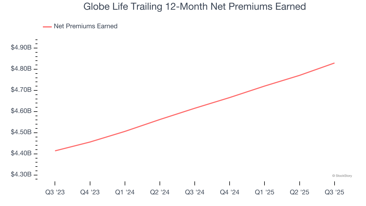 Globe Life Trailing 12-Month Net Premiums Earned