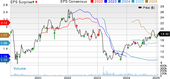 KeyCorp Price, Consensus and EPS Surprise